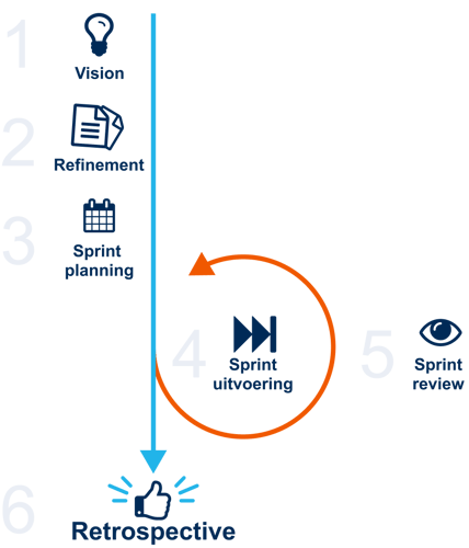 Aspect ICT Scrum werkwijze